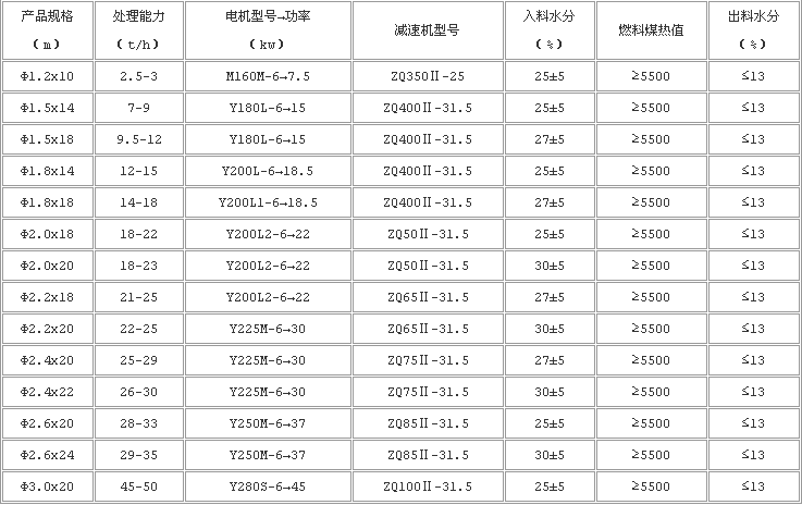 褐煤烘干機技術(shù)參數(shù)