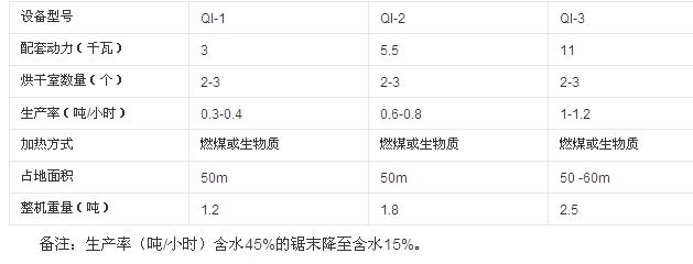 工業(yè)烘干機(jī)技術(shù)參數(shù)