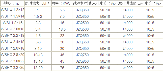 鋸末烘干機技術參數(shù)