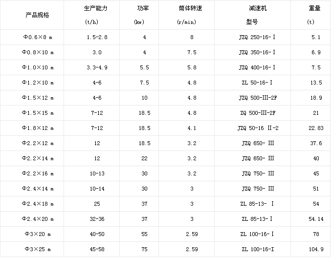 礦粉烘干機技術(shù)參數(shù)