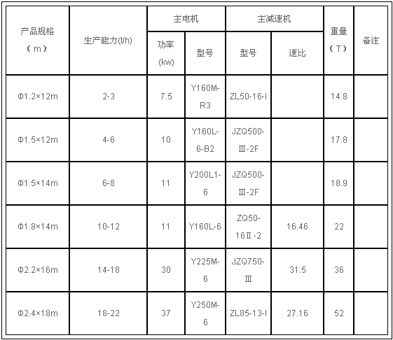 復(fù)合肥烘干機技術(shù)參數(shù)